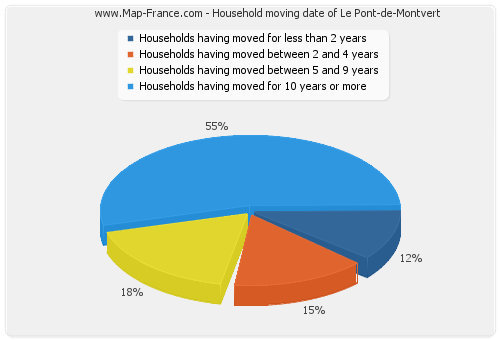 Household moving date of Le Pont-de-Montvert